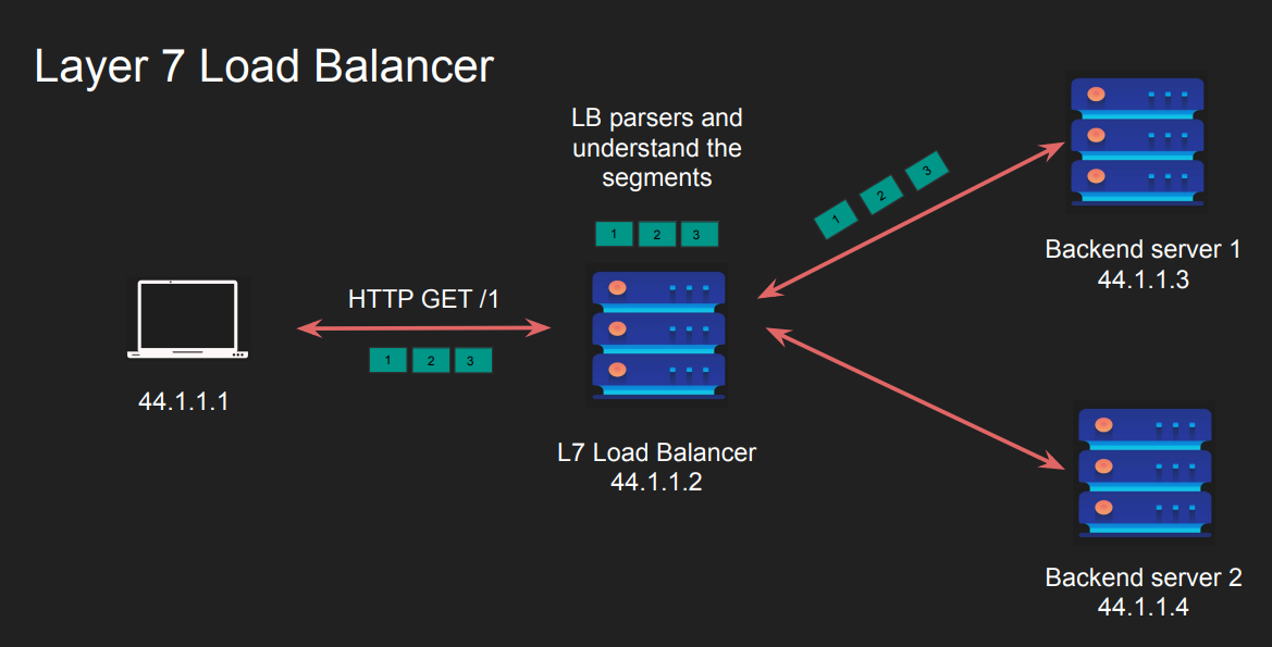 application-layer-load-balncer